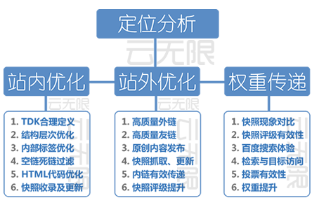 湘潭整站优化